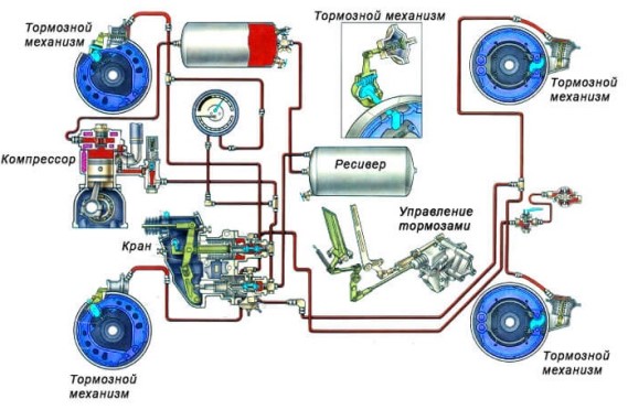 Пневматические тормоза: из чего состоят и как работают